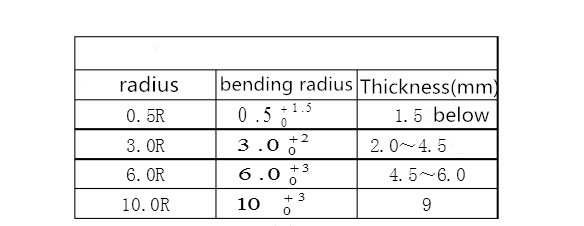 Bending R angle and selection of V groove (2) Ángulo de flexión R y selección de ranura en V (2)