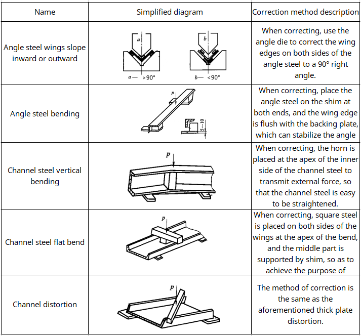 Corrección mecánica de planchas