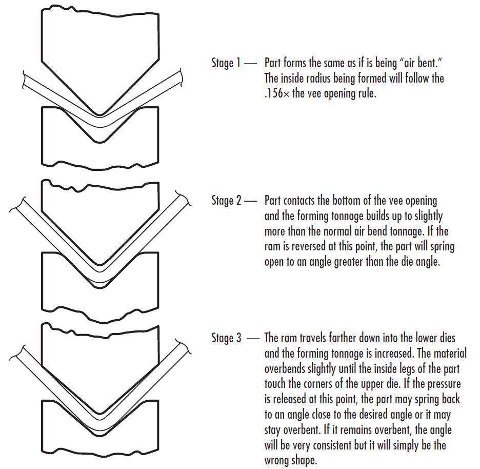 Fundamentos de las herramientas de plegadora