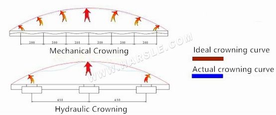 Introducción de dos sistemas de coronación