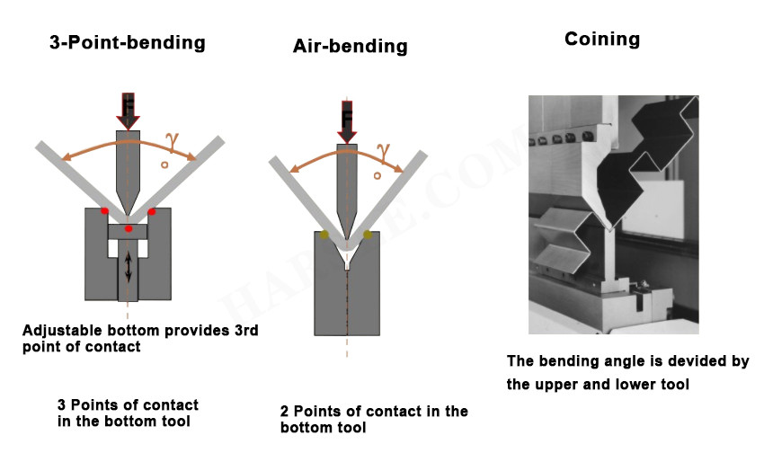 Máquina de plegado CNC y la introducción de moldes